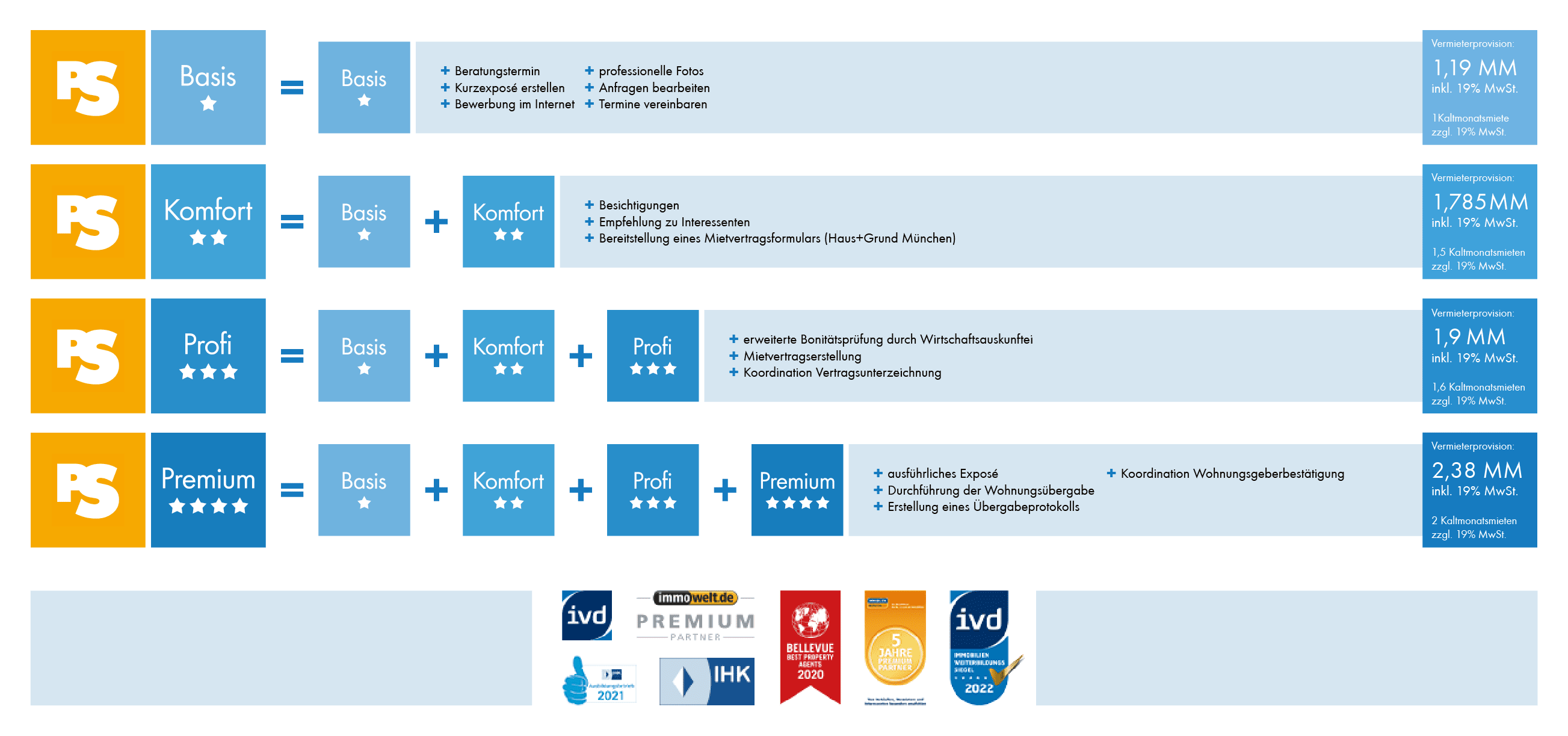 paul-schmidmaier-immobilien-vermietungspakete-2022-11